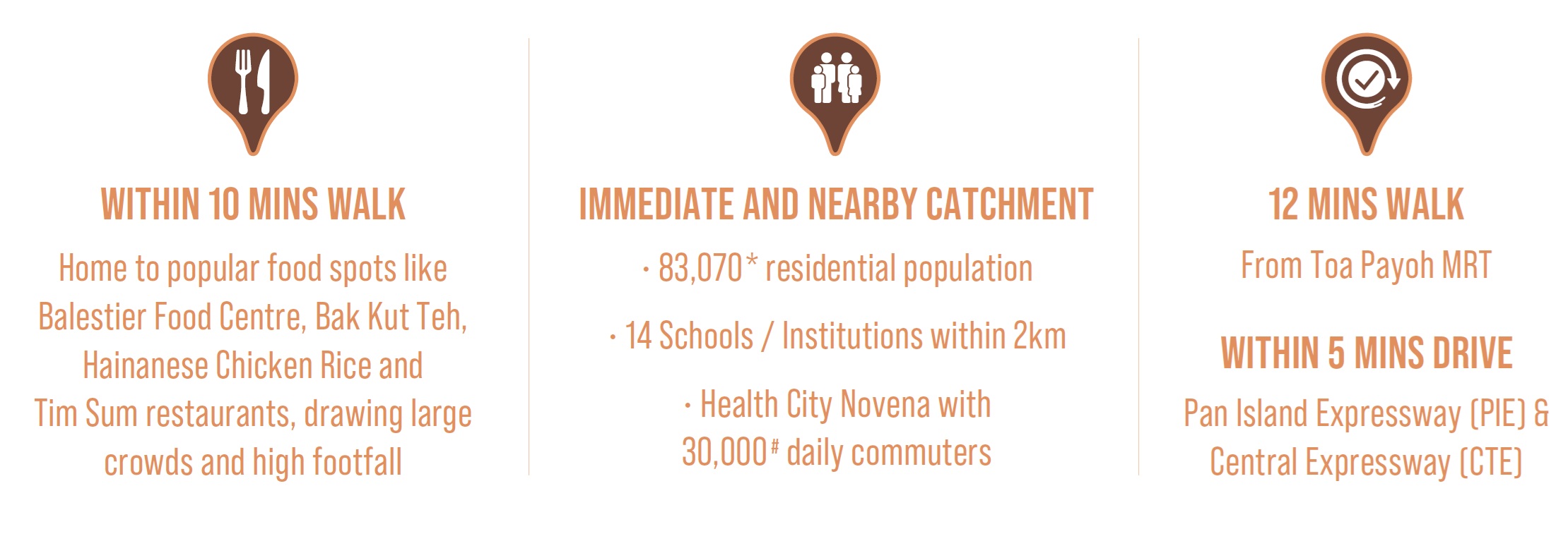 Graphic with three sections highlighting location advantages: "Within 10 mins walk" with food options, "Immediate and nearby catchment" with resident and commuter numbers, and "12 mins walk / 5 mins drive" with transportation options.