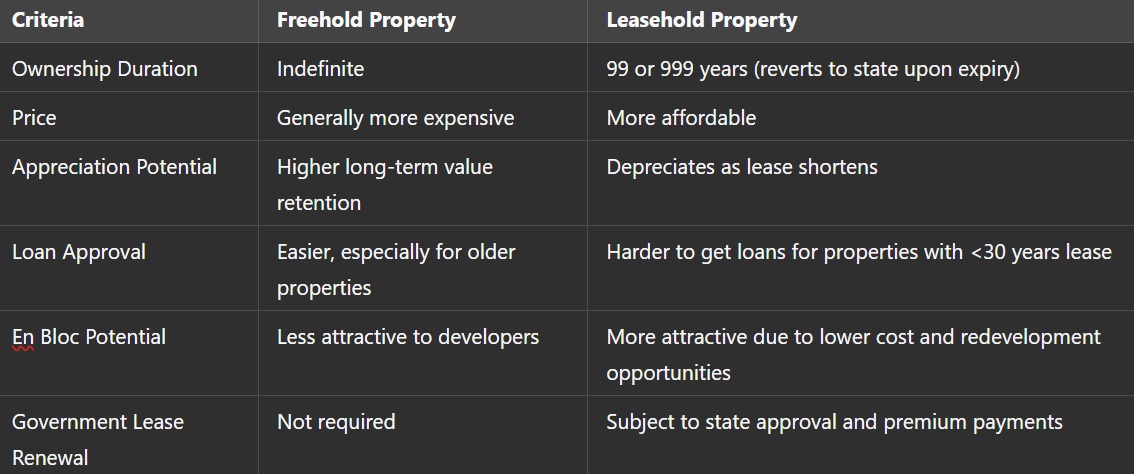 table summarizing the key differences between freehold and leasehold properties in Singapore.