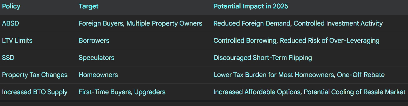 Table showing Singapore property market forecasts for 2025. Columns are: Property Type, Forecasted Price Change, and Key Drivers. Rows include Condominiums (3-7%, Limited Supply, HDB Upgraders, New Launches), Landed Properties (Moderate Increase, Overall Market Growth, Potential Value Opportunities), Executive Condominiums (Rising Prices, Strong Demand, Limited Supply, HDB Upgraders).