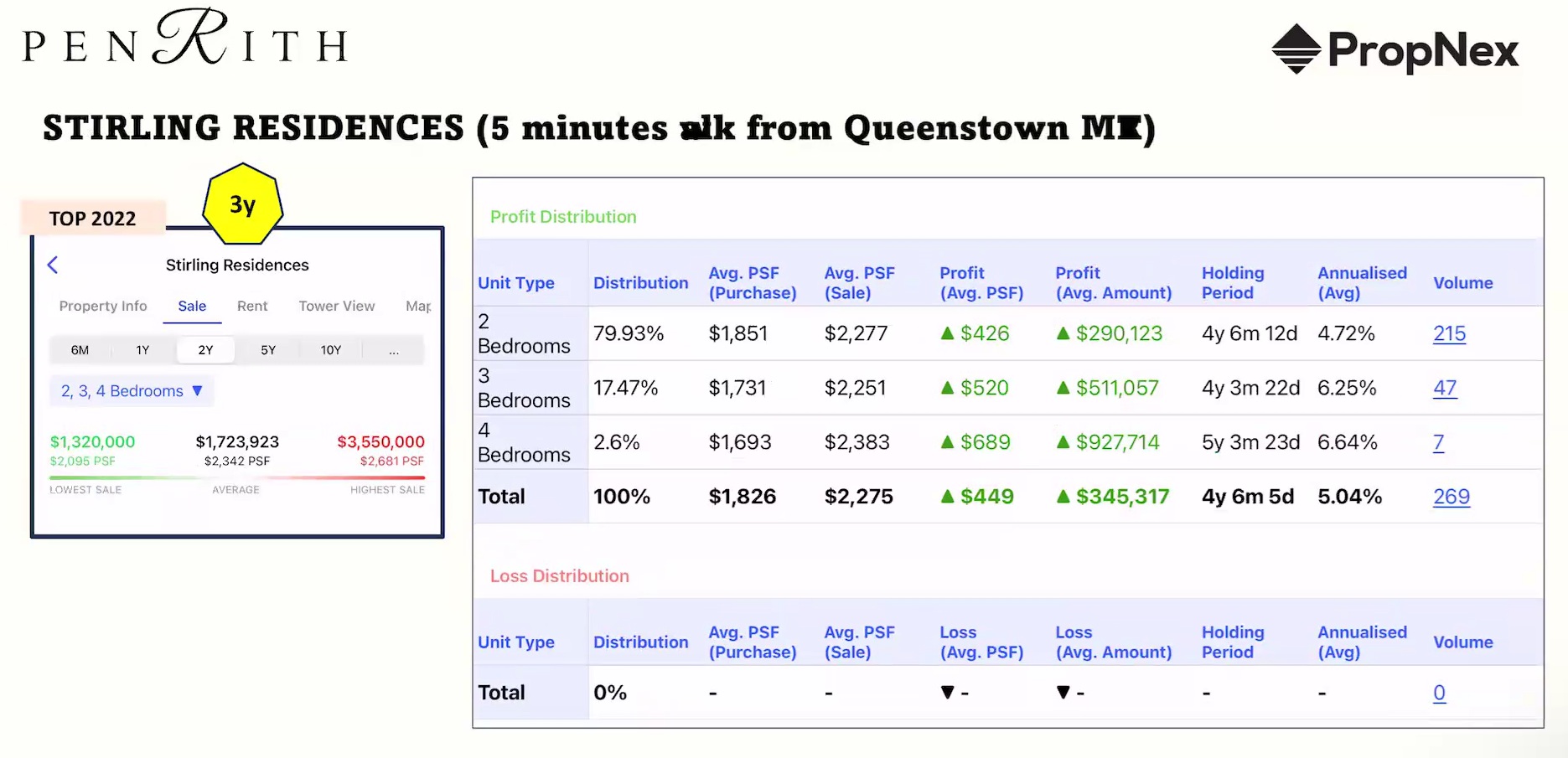 Stirling Residences Profit